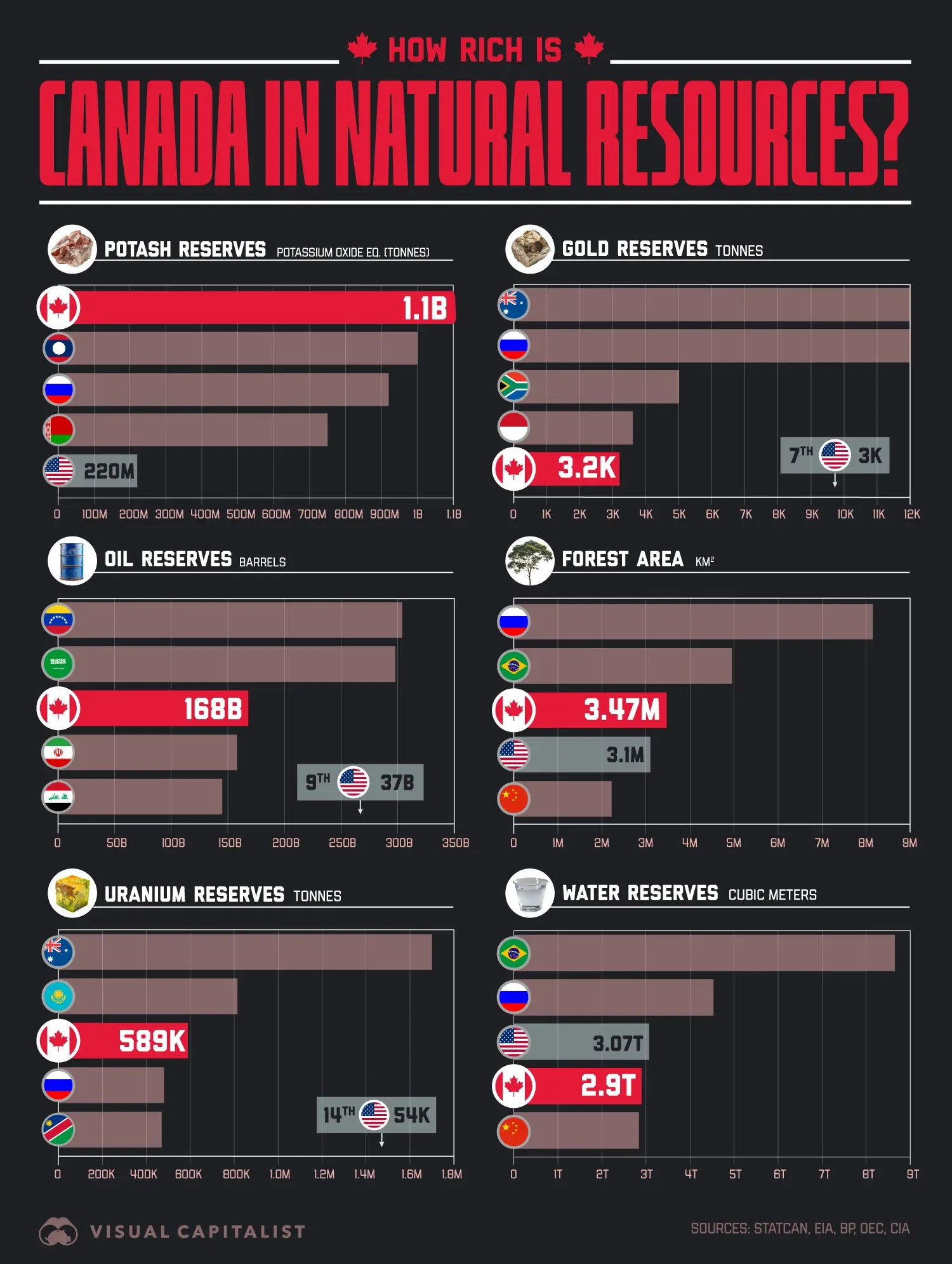 How Rich is Canada in Natural Resources? 