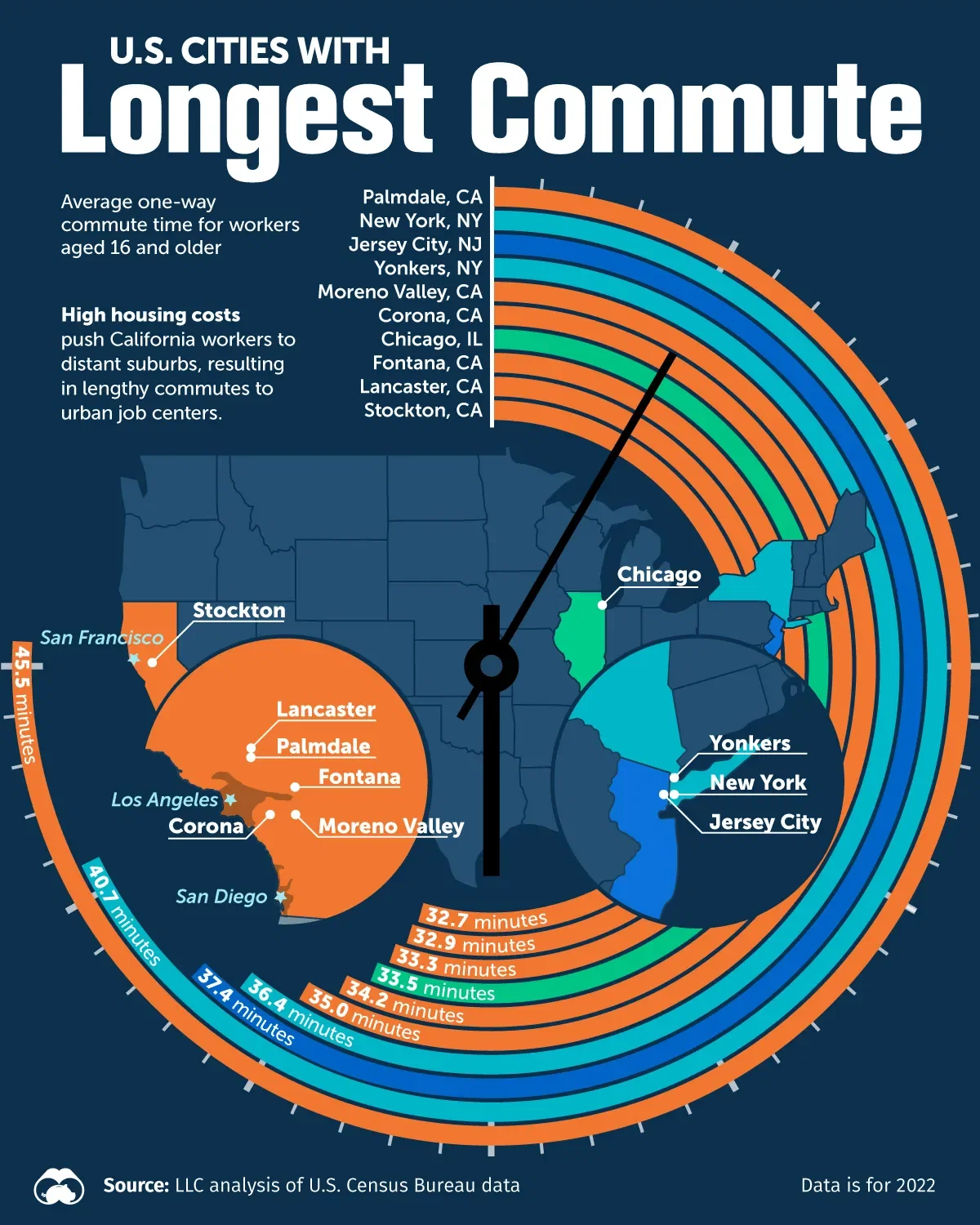 Californian Cities Have Some Of The Longest Commutes In The U.S. 🚗