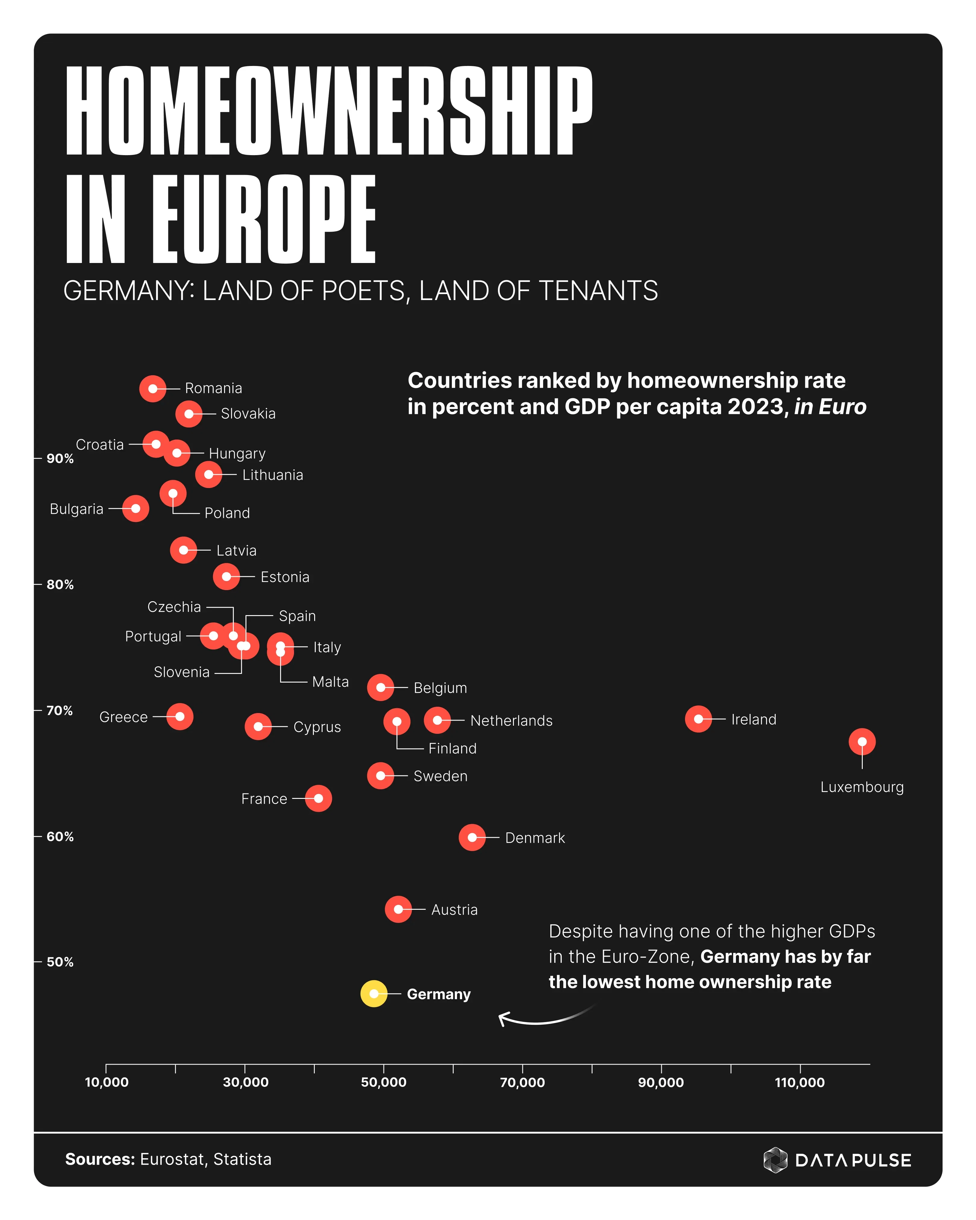 Home ownership in a European comparison – Germany lags behind