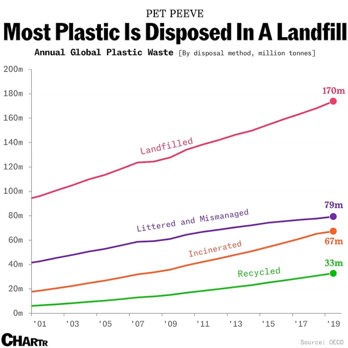 How much of the world’s plastic is recycled? Only a fraction