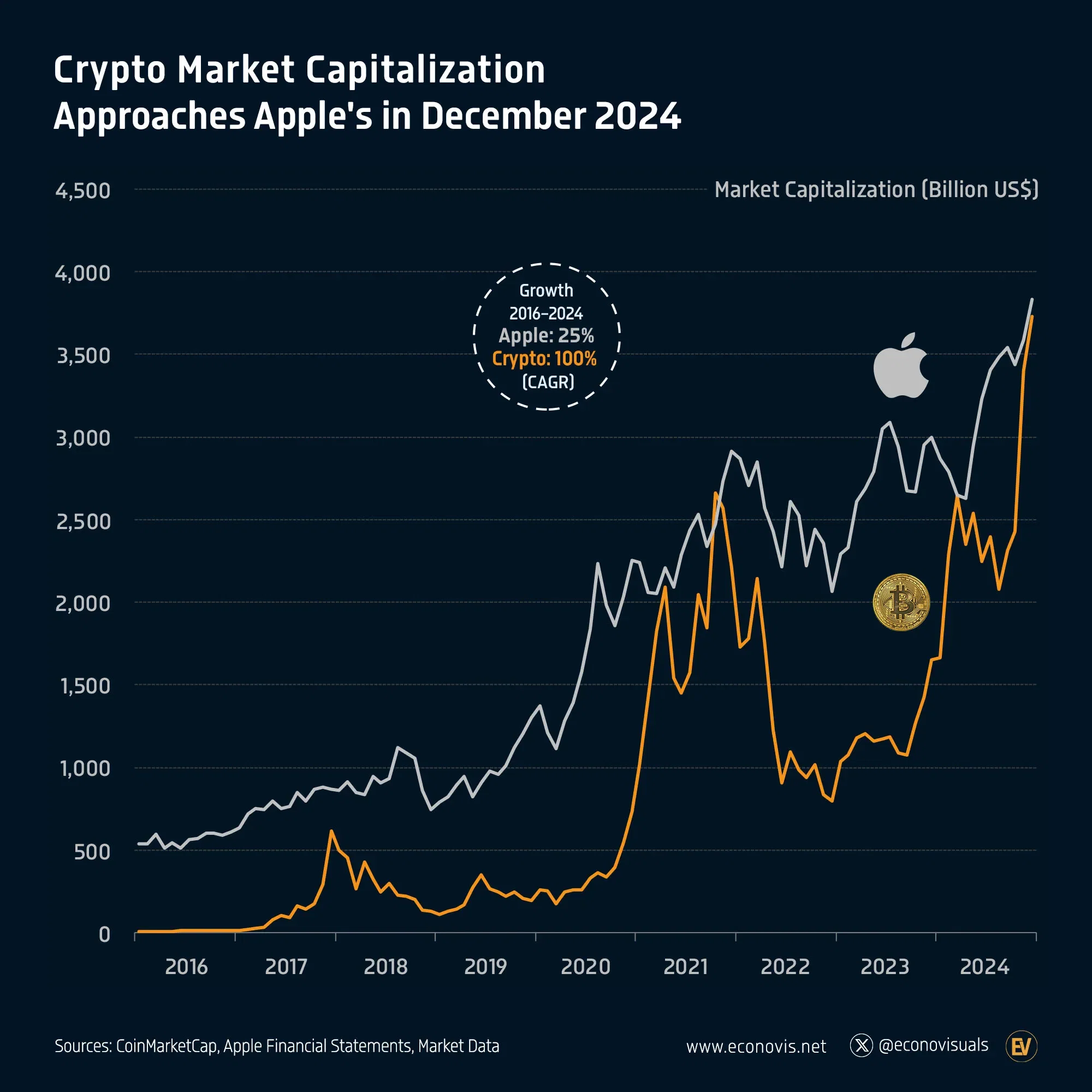 📈 Crypto Market Capitalization Approaches Apple's in December 2024