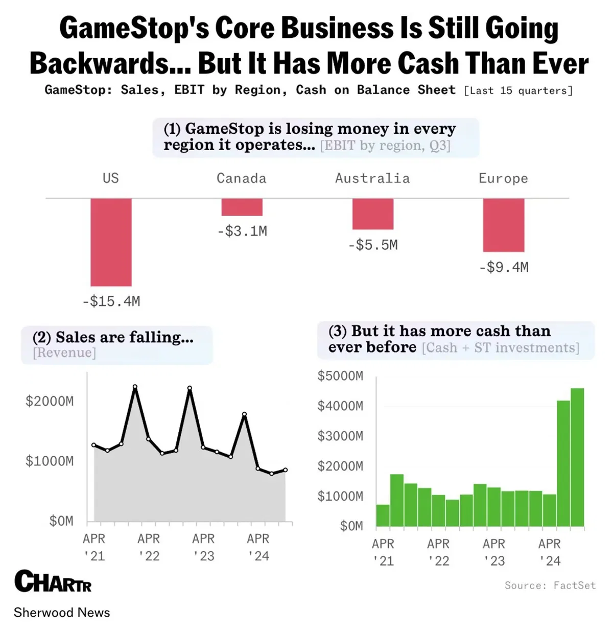 GameStop is still losing money in every region it operates in