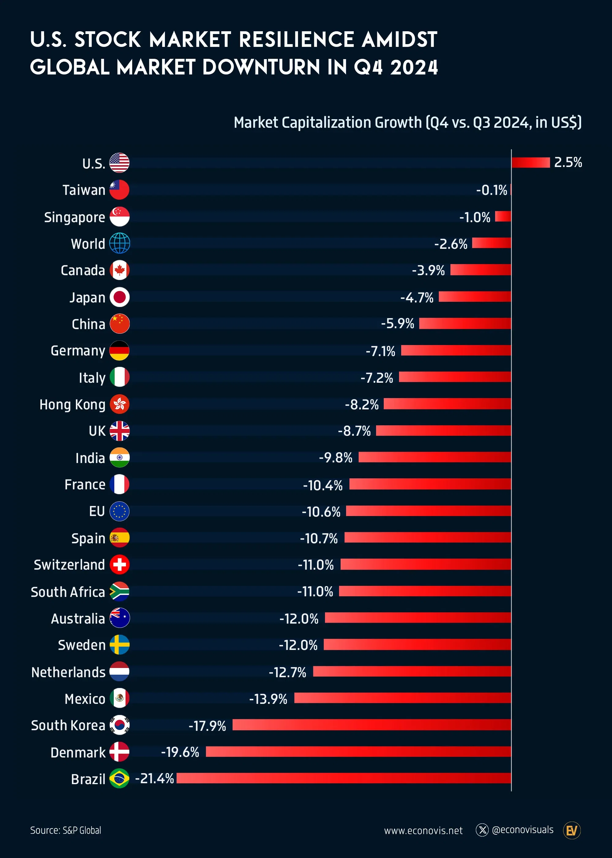 📈 U.S. Stock Market Resilience Amidst Global Market Downturn in Q4 2024