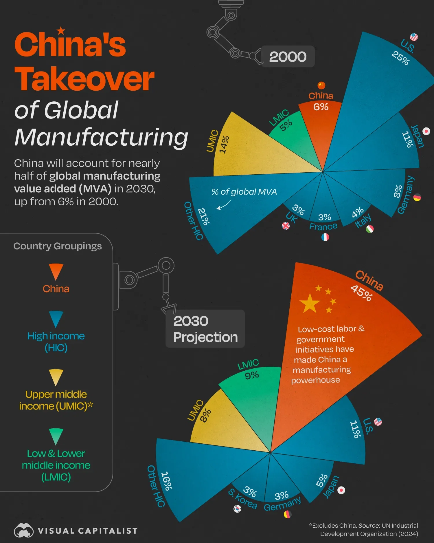 🇨🇳 China’s Manufacturing Dominance in One Chart 