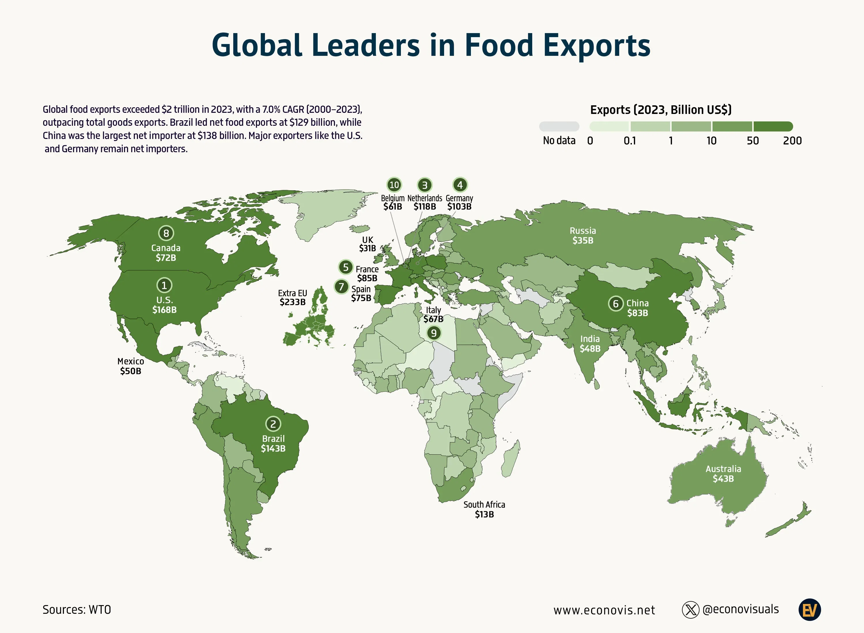 📈 Global Leaders in Food Exports