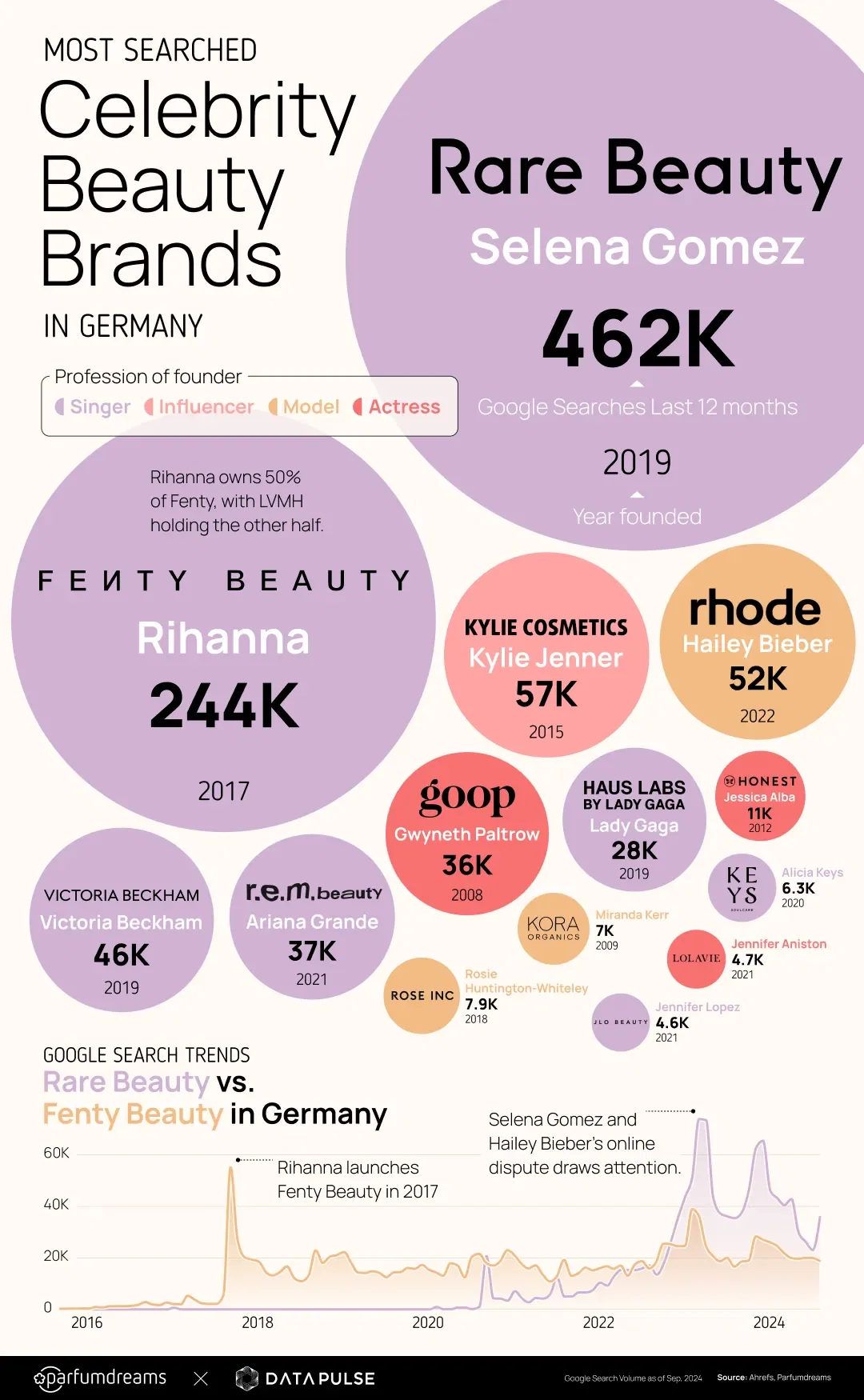 Celebrity Beauty Brands: Rare Beauty is conquering the German beauty market in 2024