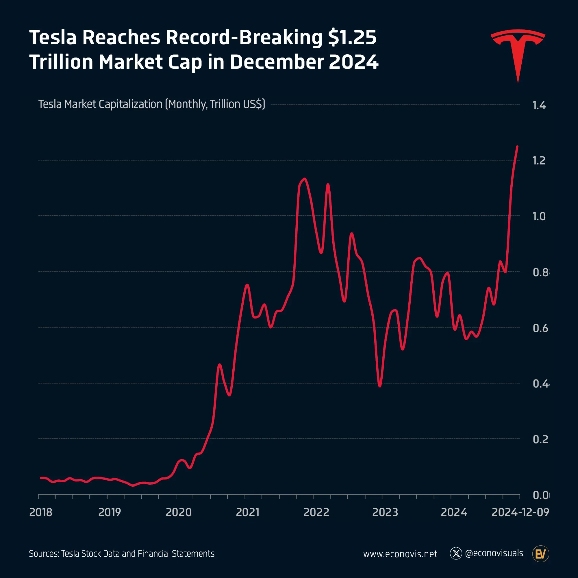 📈 Tesla Reaches Record-Breaking $1.25 Trillion Market Cap in December 2024