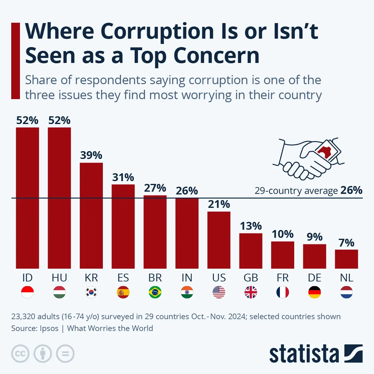 Where Corruption Is or Isn't Seen as a Top Concern