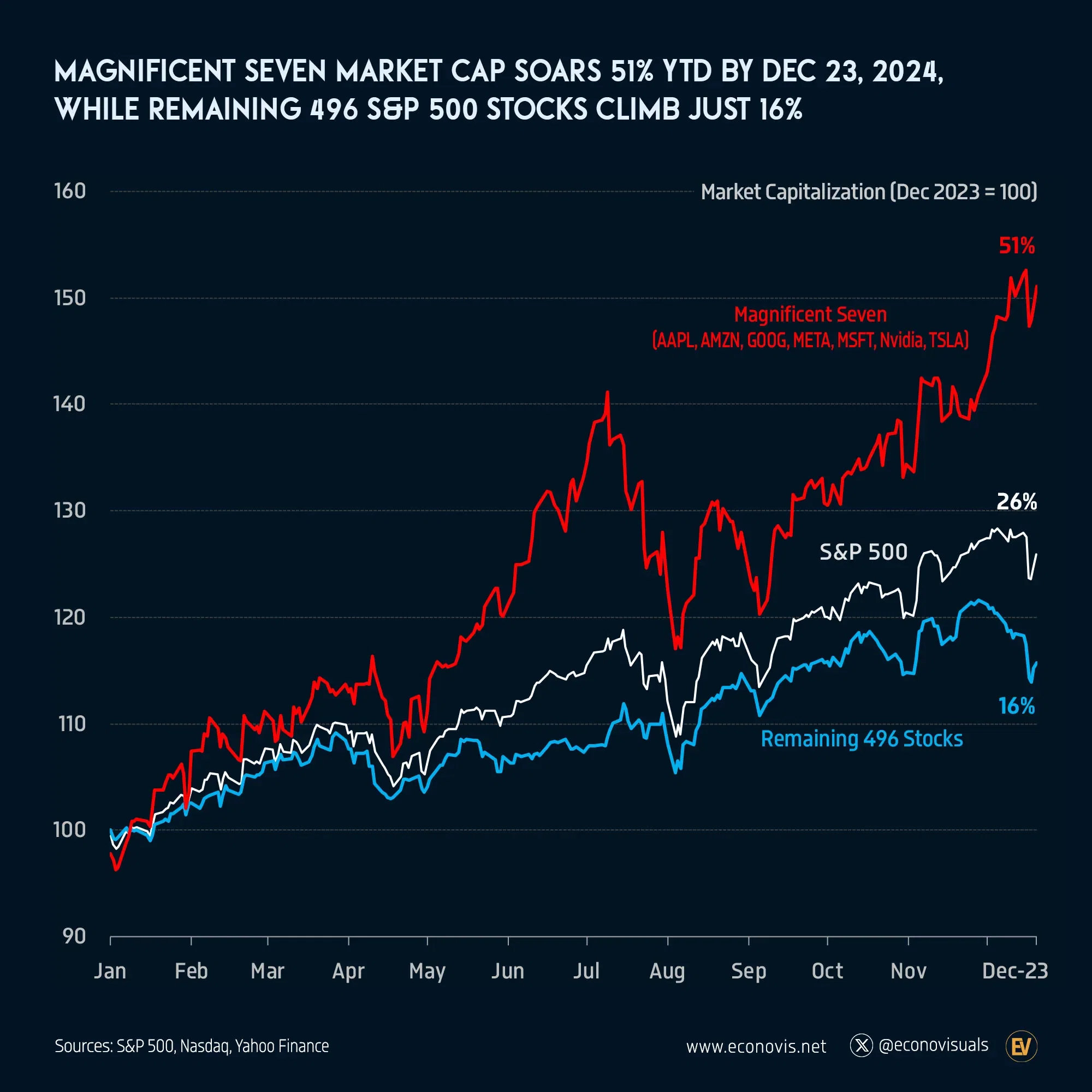 📈 Magnificent Seven Market Cap Soars 51% YTD by Dec. 23, 2024, Remaining S&P 500 Stocks Climb 16%