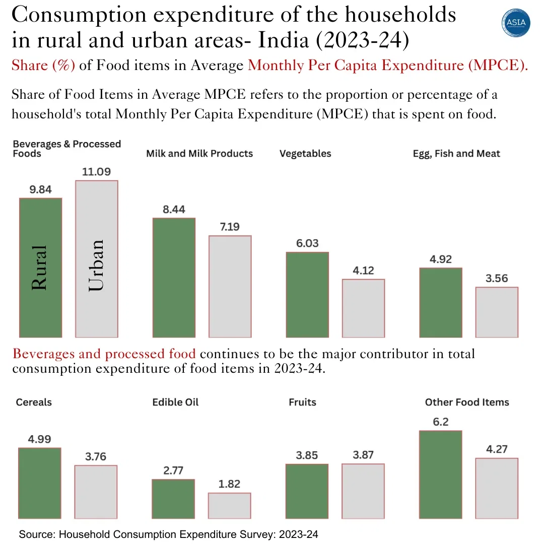 Consumption expenditure of the households in rural and urban areas- India (2023-24)