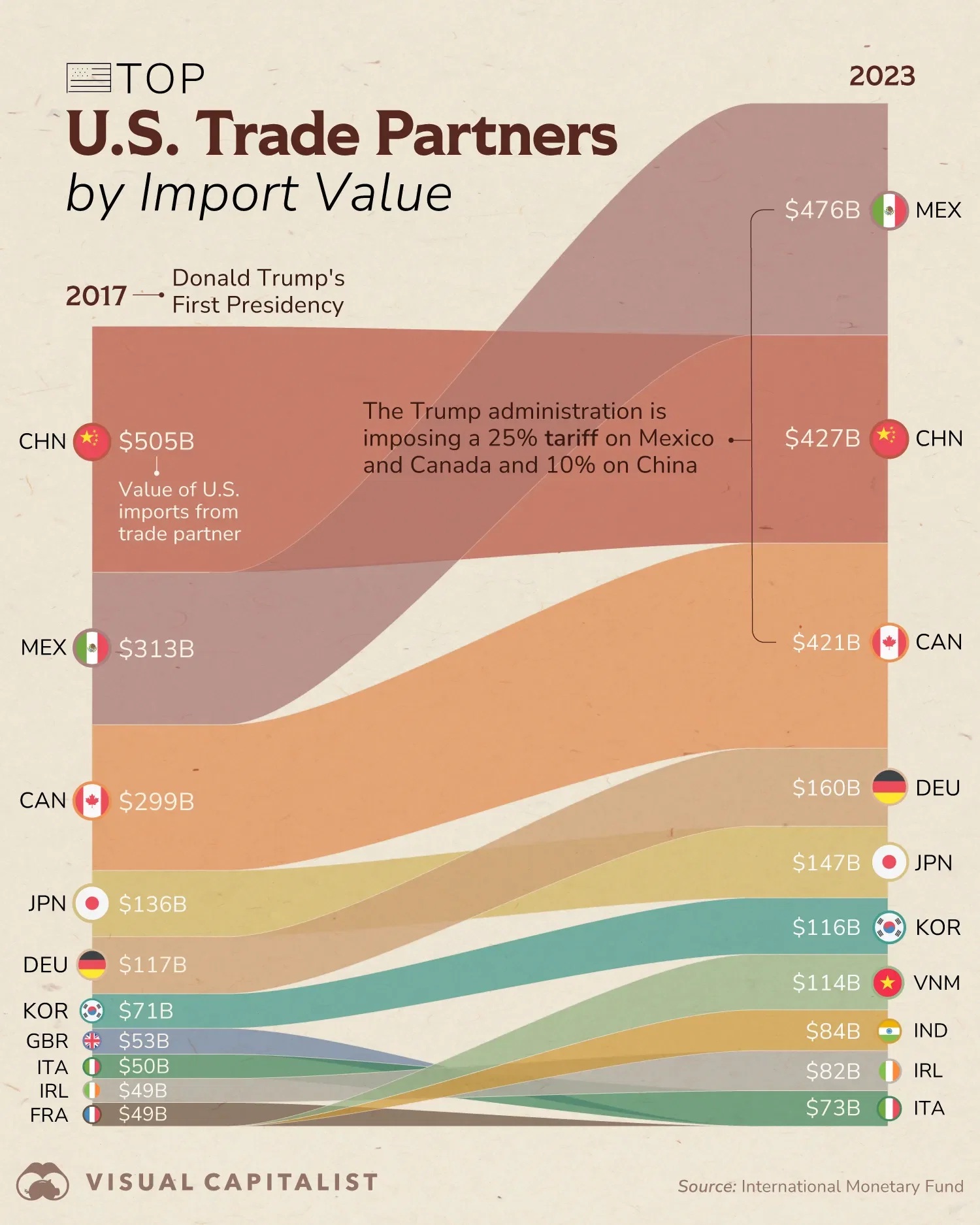 Canada, Mexico, and China—Top U.S. Trading Partners Hit by Tariffs 