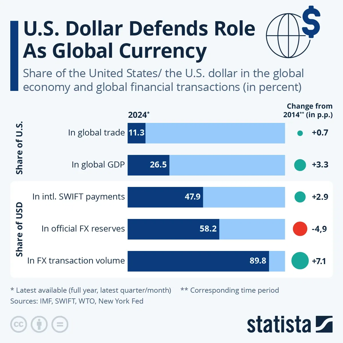 U.S. Dollar Defends Role as Global Currency