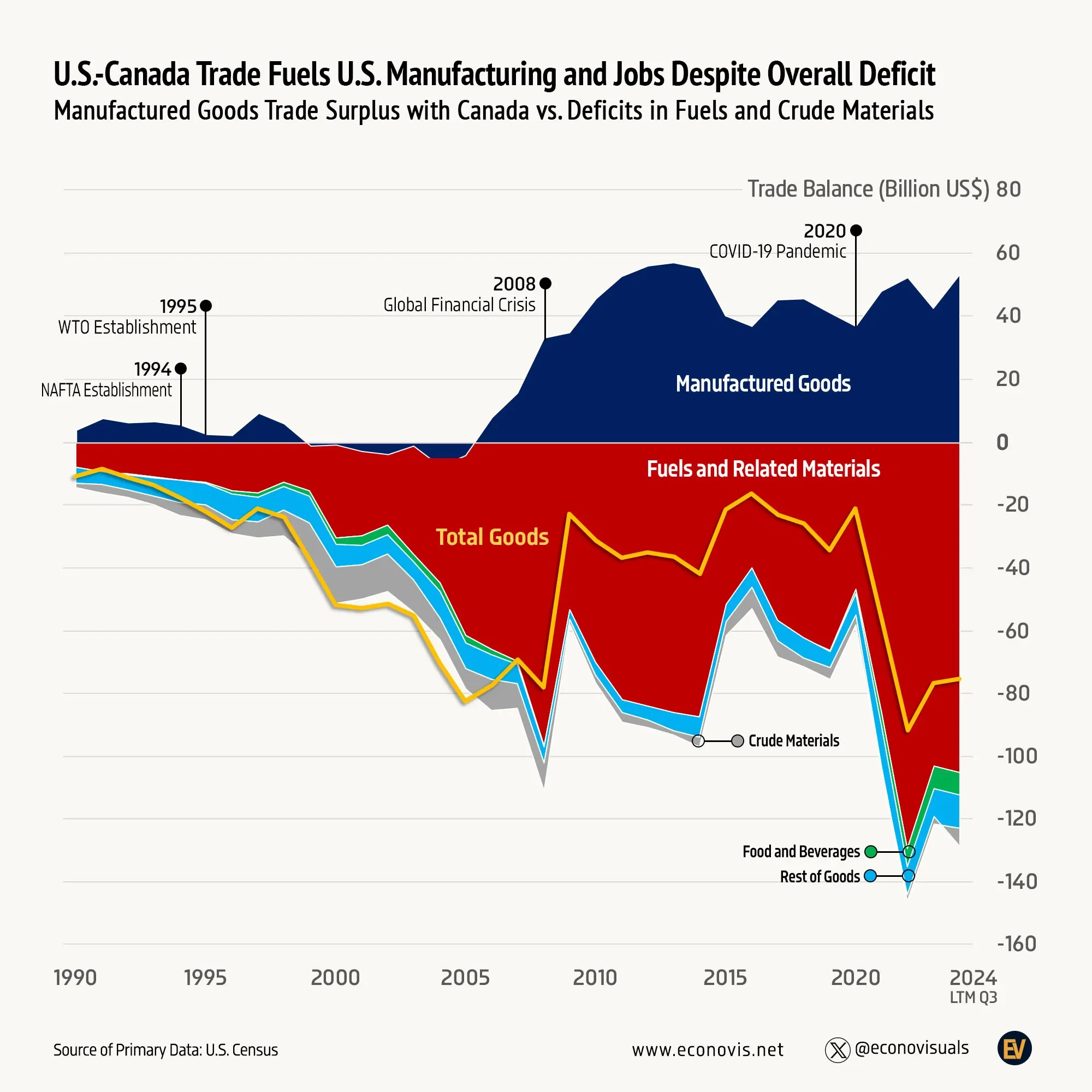 📈 U.S.-Canada Trade Fuels U.S. Manufacturing and Jobs Despite Overall Deficit