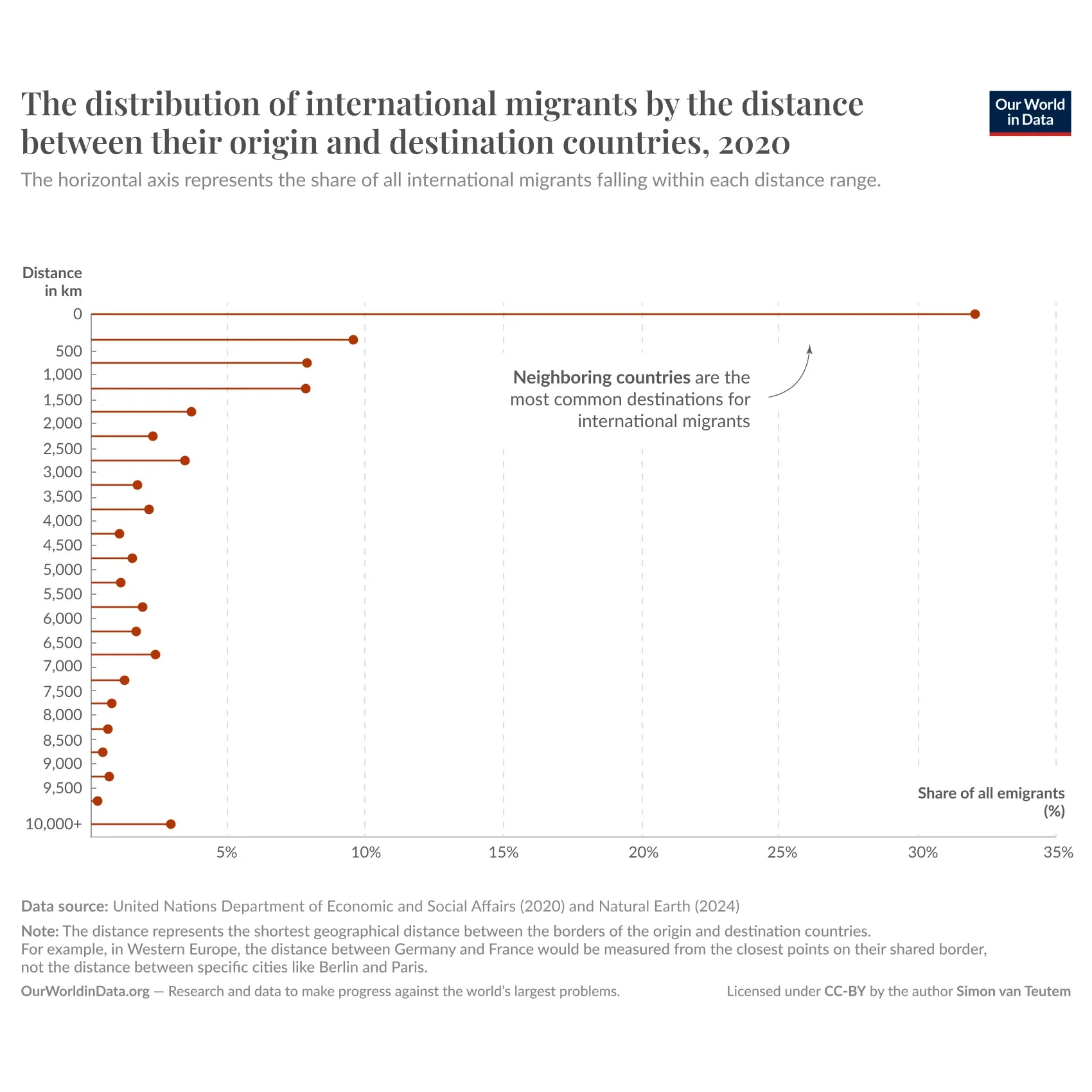 The most frequent migration journeys are between neighboring countries