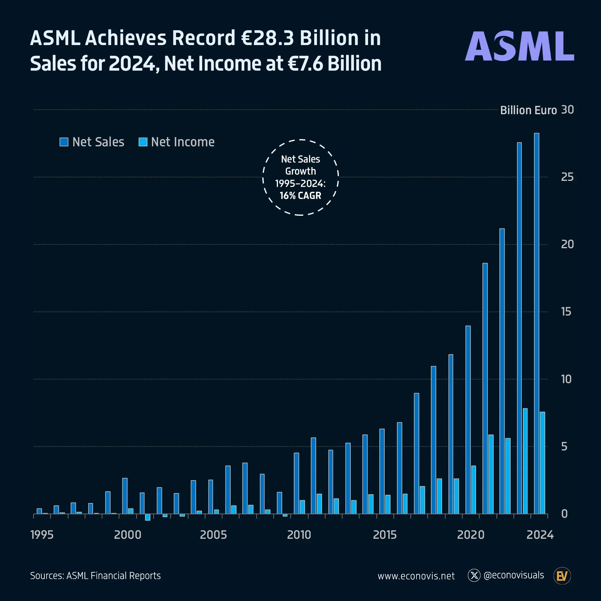 📈 ASML Achieves Record €28.3 Billion in Sales for 2024, Net Income at €7.6 Billion