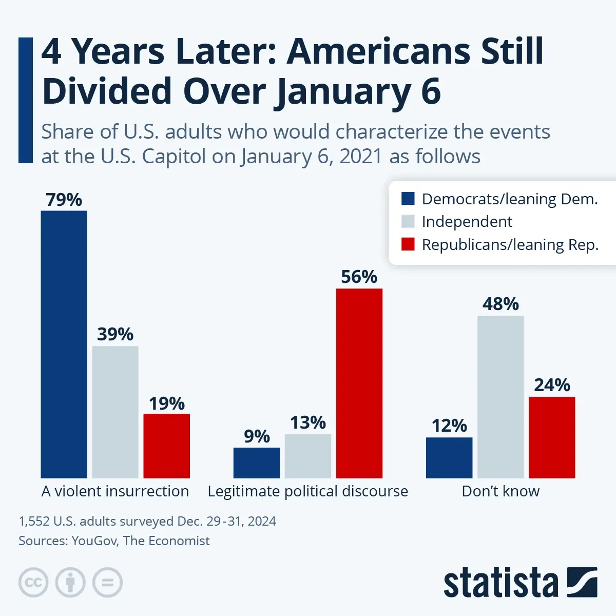 4 Years Later: Americans Still Divided Over January 6