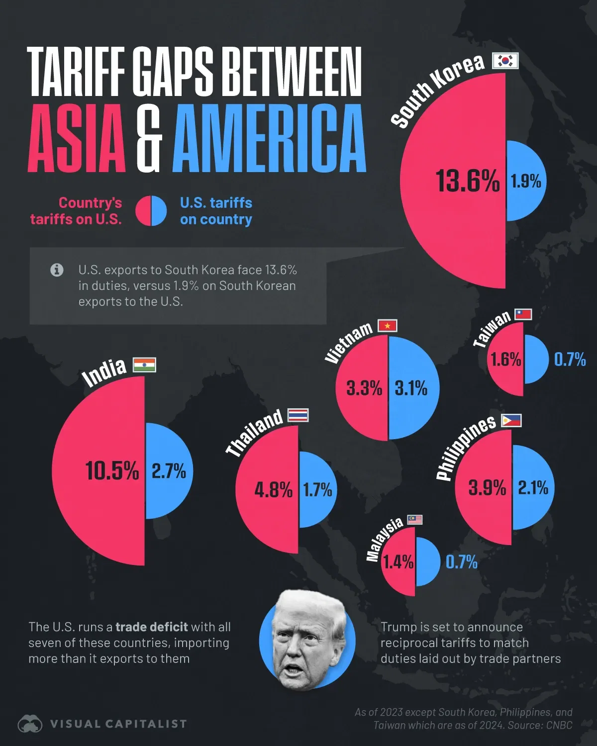 🎯 Why Trump’s Reciprocal Tariffs Can Hurt Asia