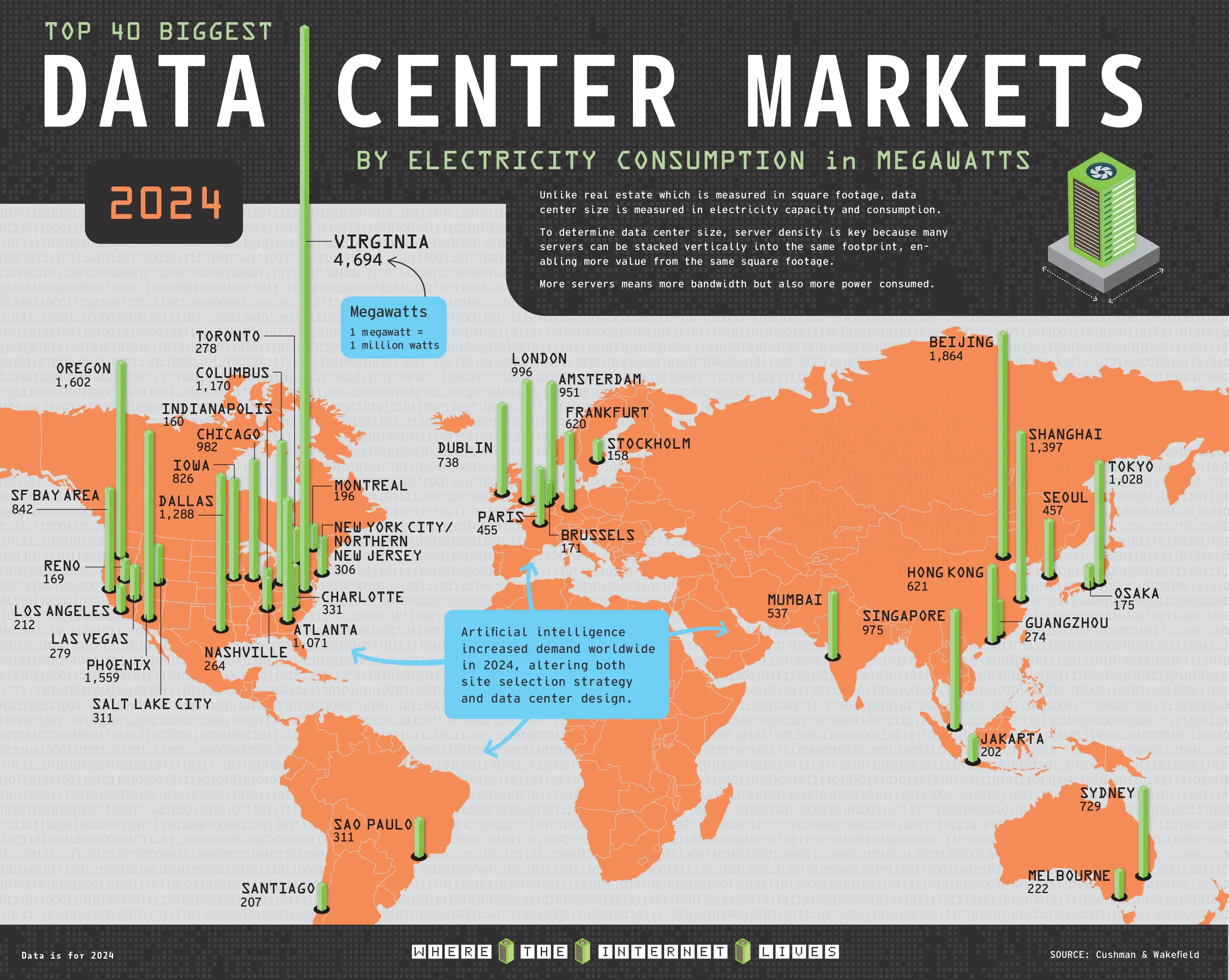 Biggest Data Center Markets by Megawatts