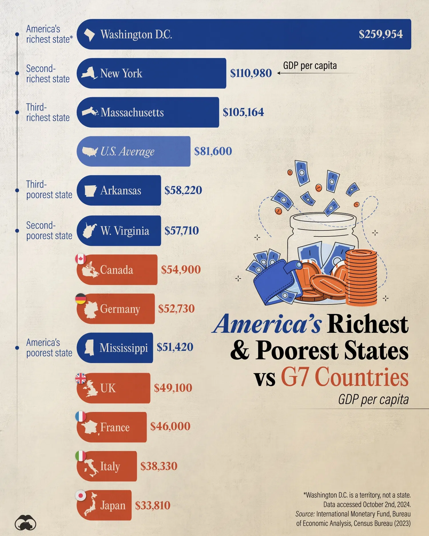 How G7 Countries Compare to America’s Richest and Poorest States