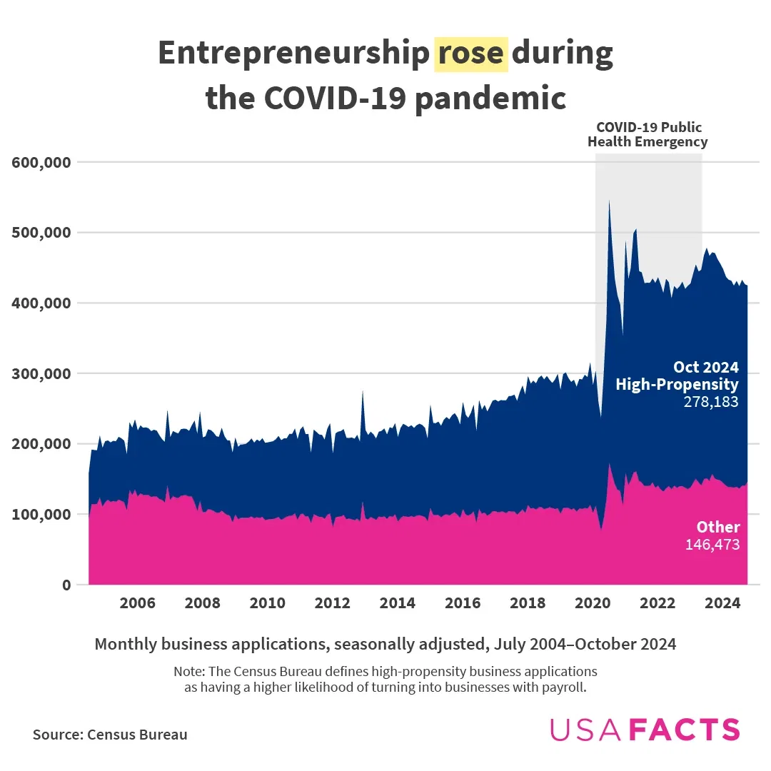 Entrepreneurship rose during the COVID-19 pandemic