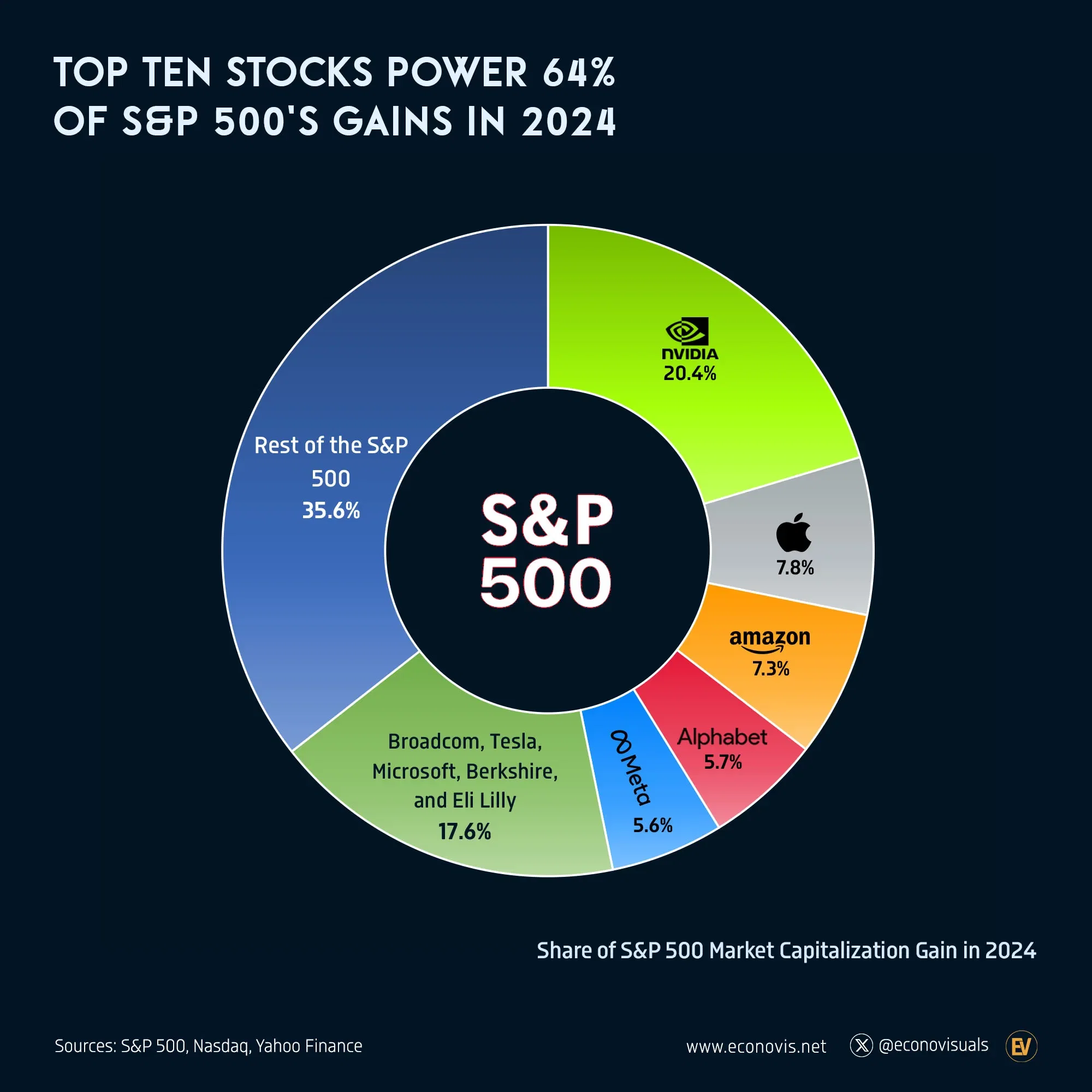 📈 Top Ten Stocks Power 64% of S&P 500's Gains in 2024