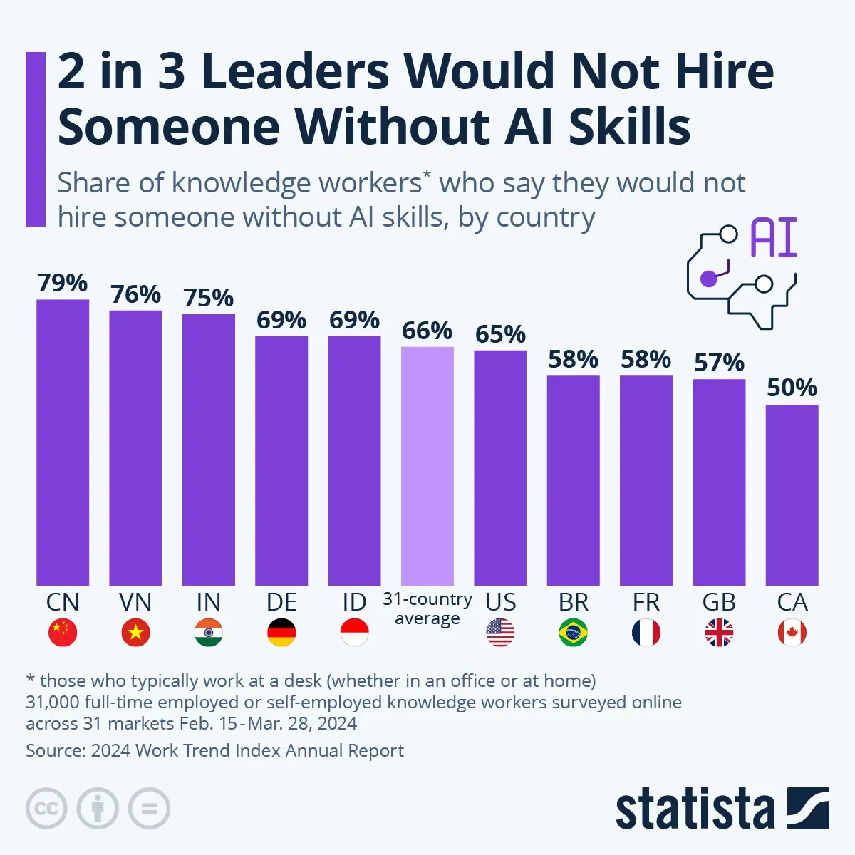 2 in 3 Leaders Would Not Hire Someone Without AI Skills