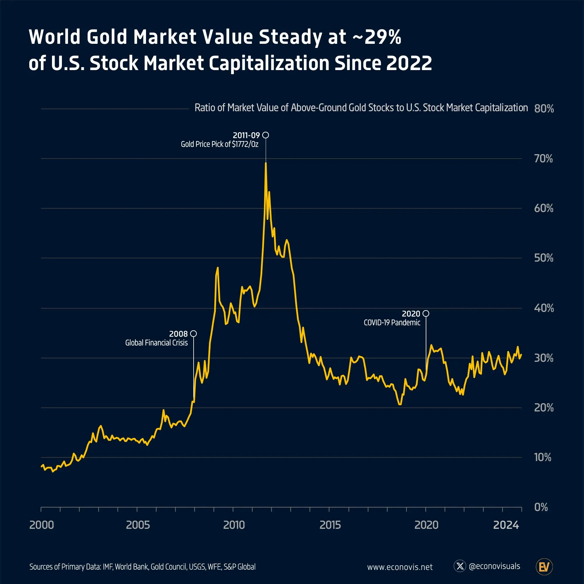 📈 World Gold Market Value Steady at ~29% of U.S. Stock Market Capitalization Since 2022