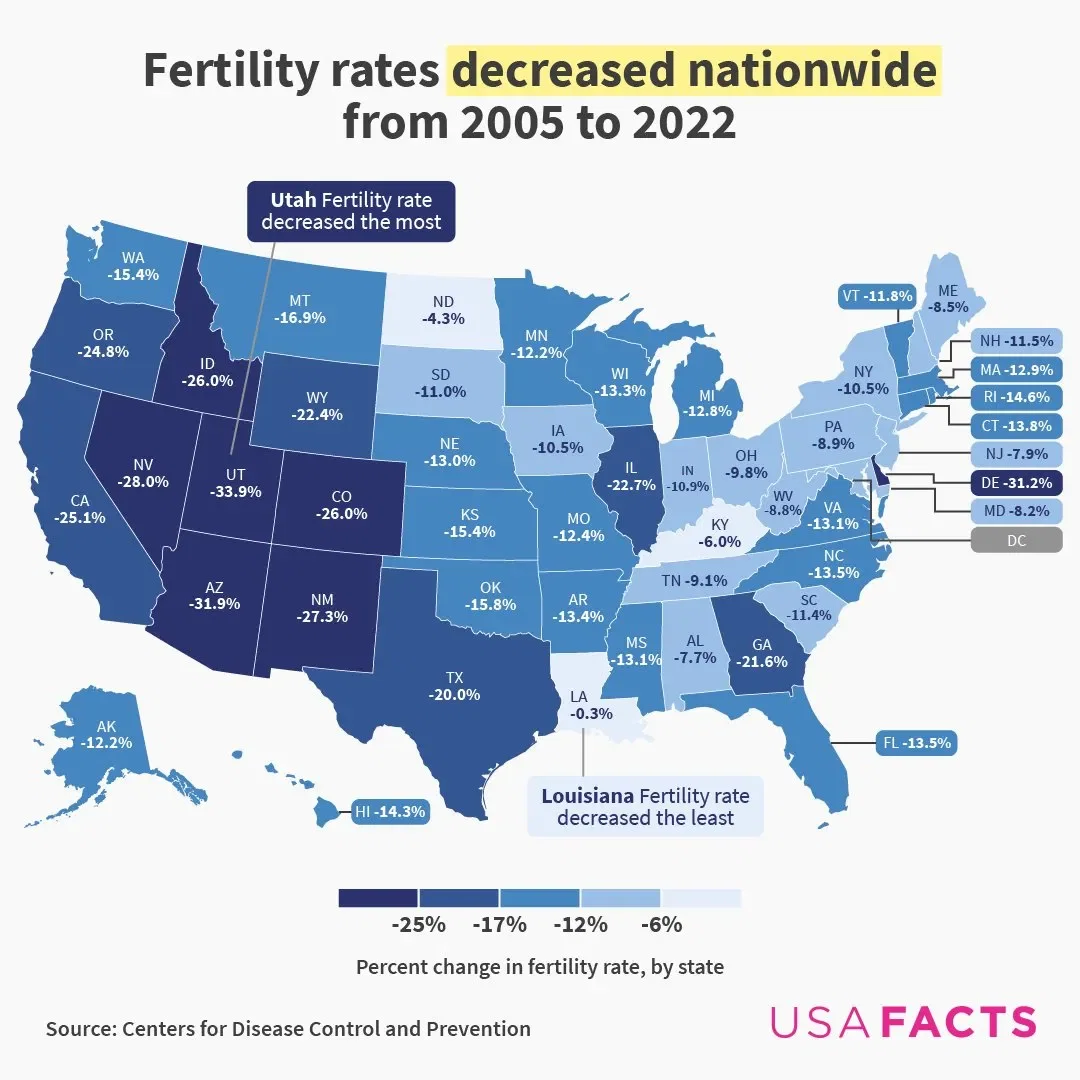 Fertility rates decreased nationwide from 2005 to 2022