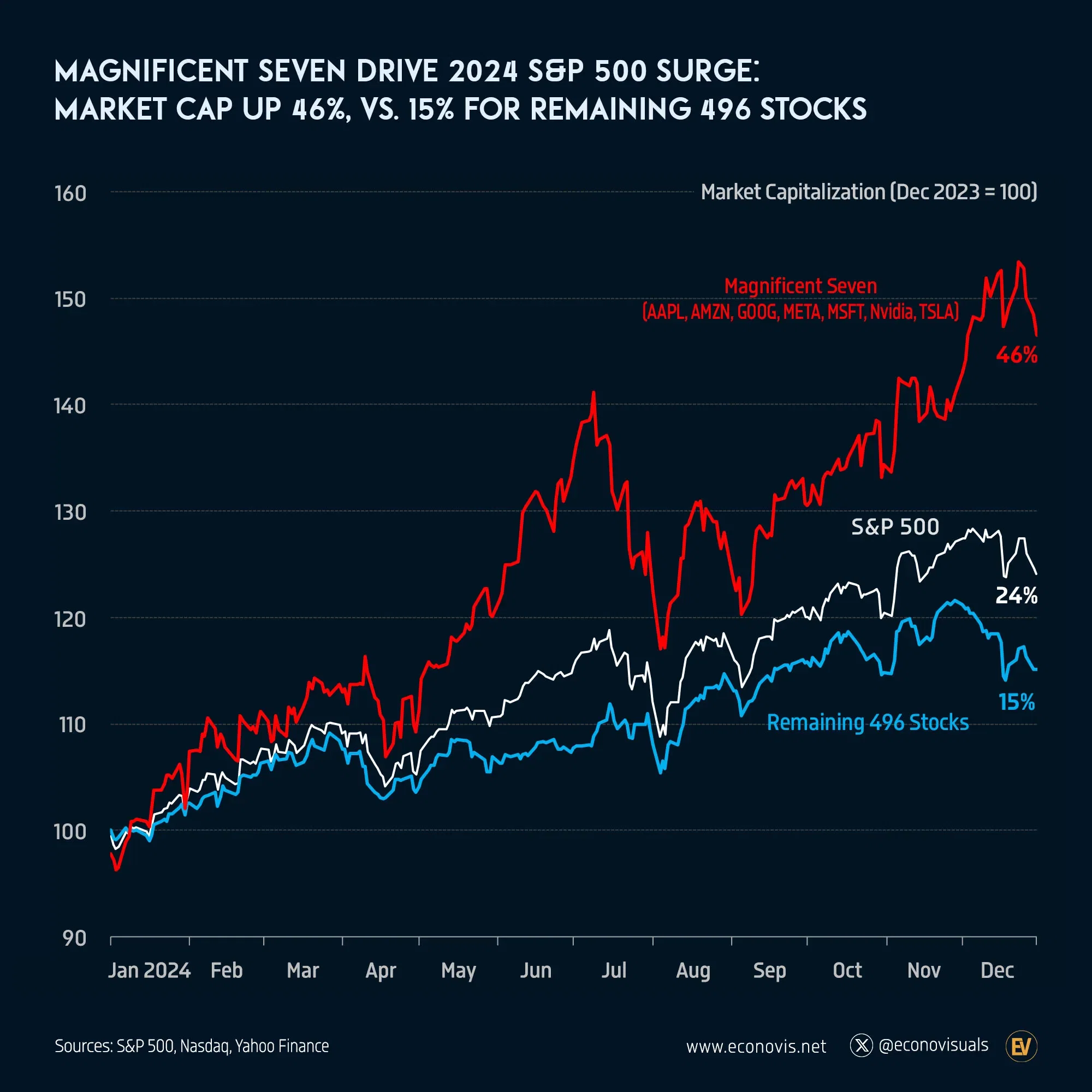 📈 Magnificent Seven Drive 2024 S&P 500 Surge: Market Cap Up 46%, vs. 15% for Remaining 496 Stocks