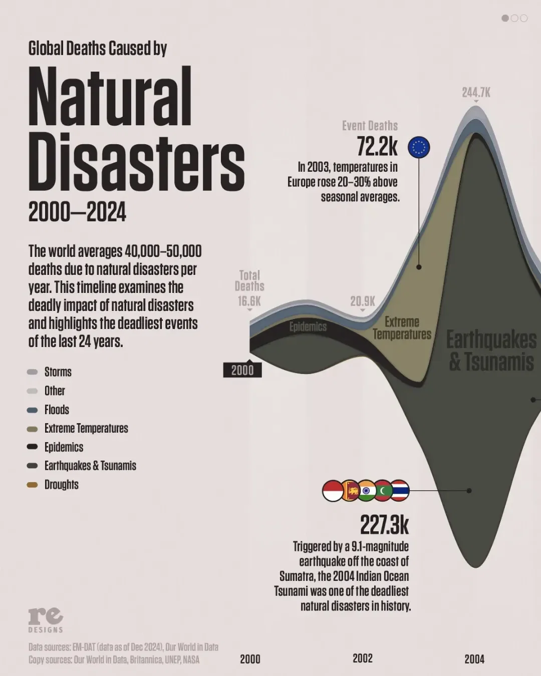 The Deadliest Natural Disasters of the Last 20 Years