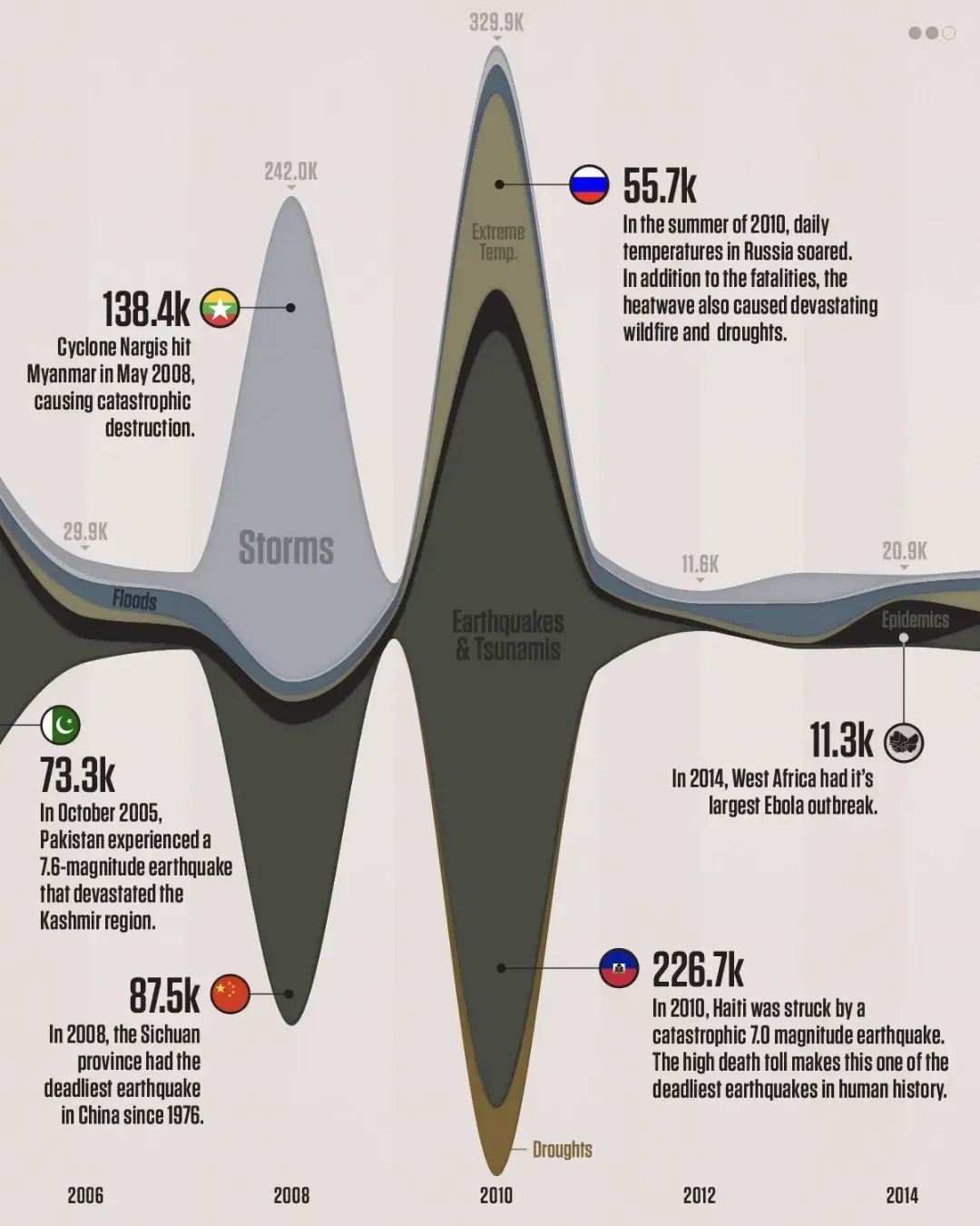 The Deadliest Natural Disasters of the Last 20 Years