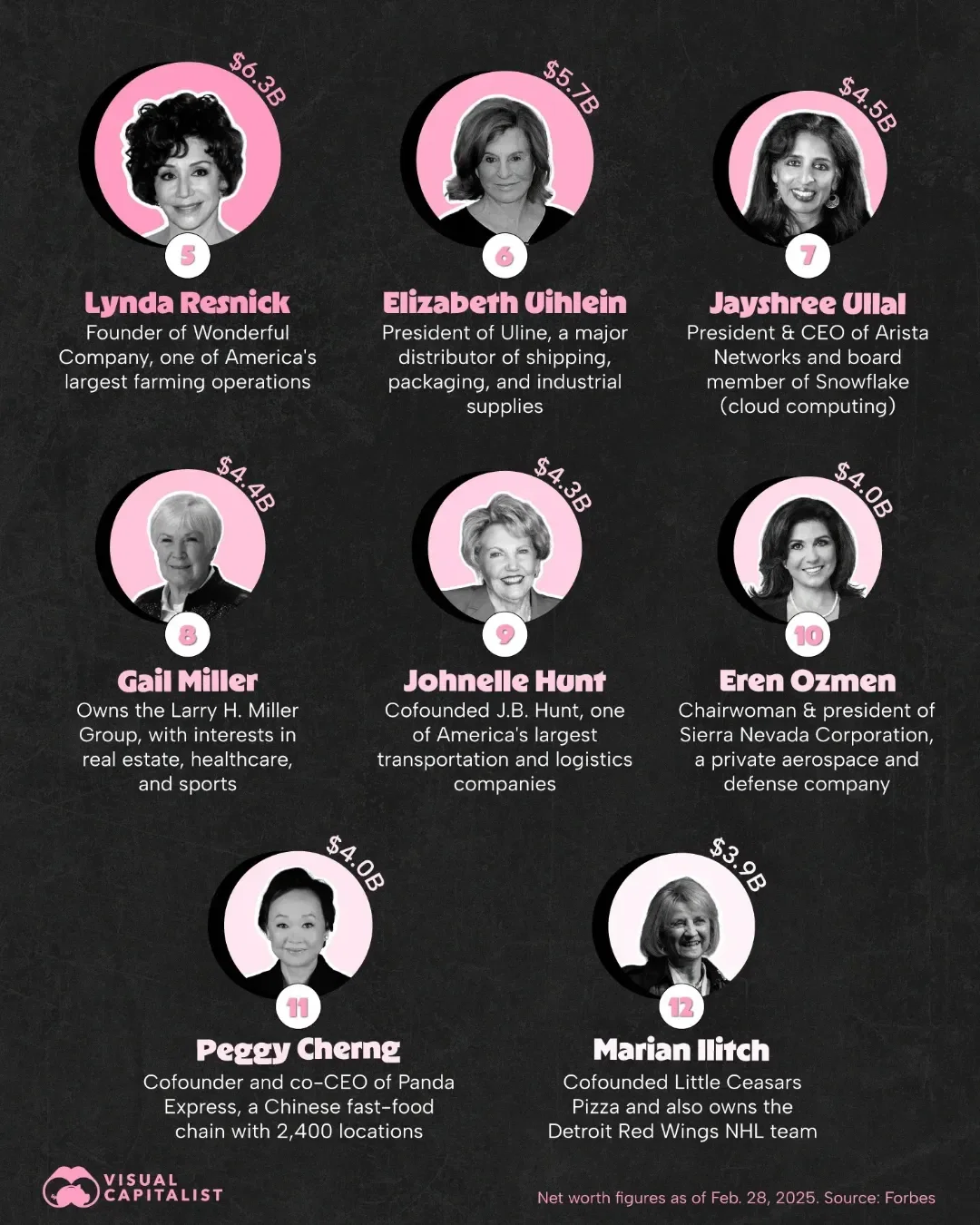 Ranked: America’s Richest Self-Made Women in 2025