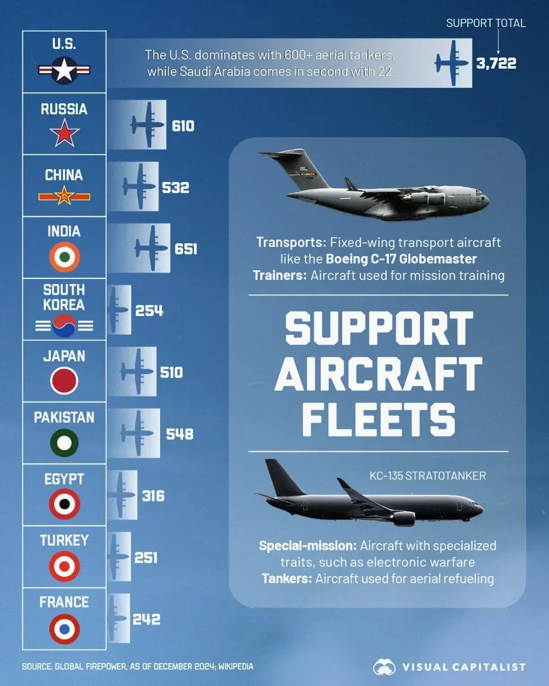 The Top 10 Countries by Military Airpower 🚁