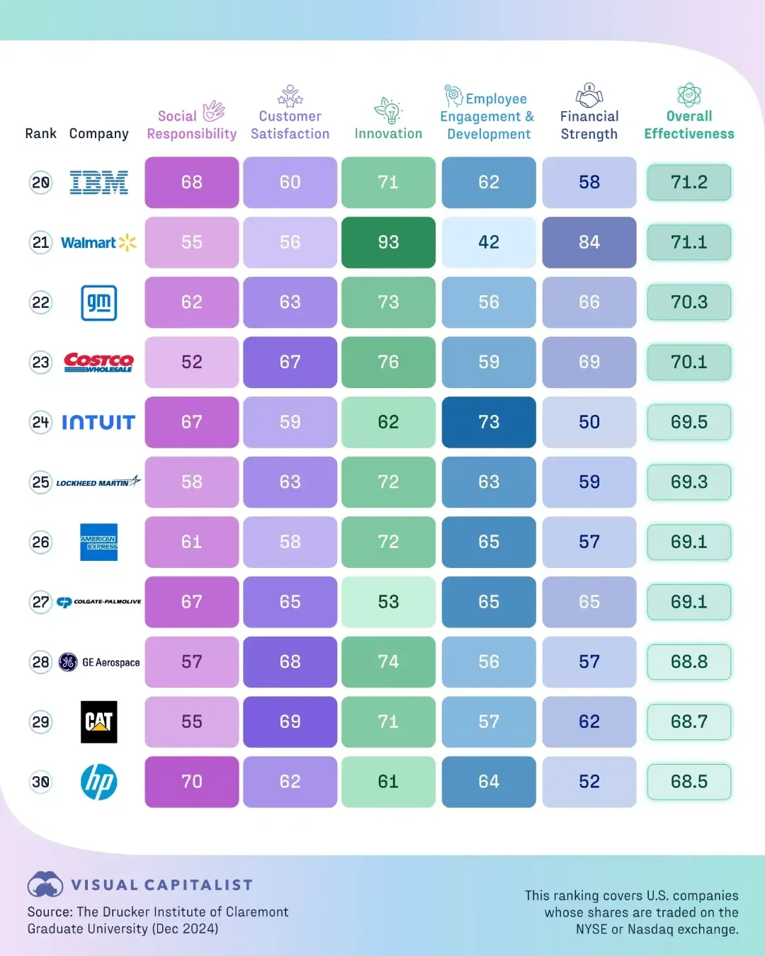 Ranked: America’s Best-Managed Companies of 2024 💼