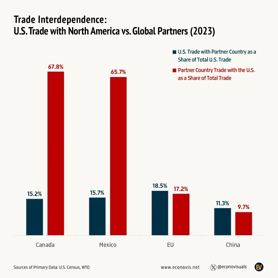 📈 Trade Interdependence: U.S. Trade with North America vs. Global Partners