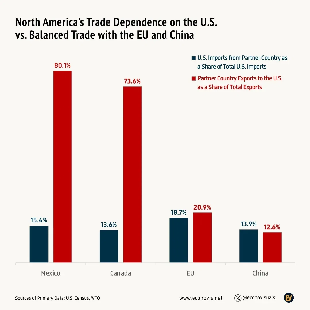 📈 Trade Interdependence: U.S. Trade with North America vs. Global Partners