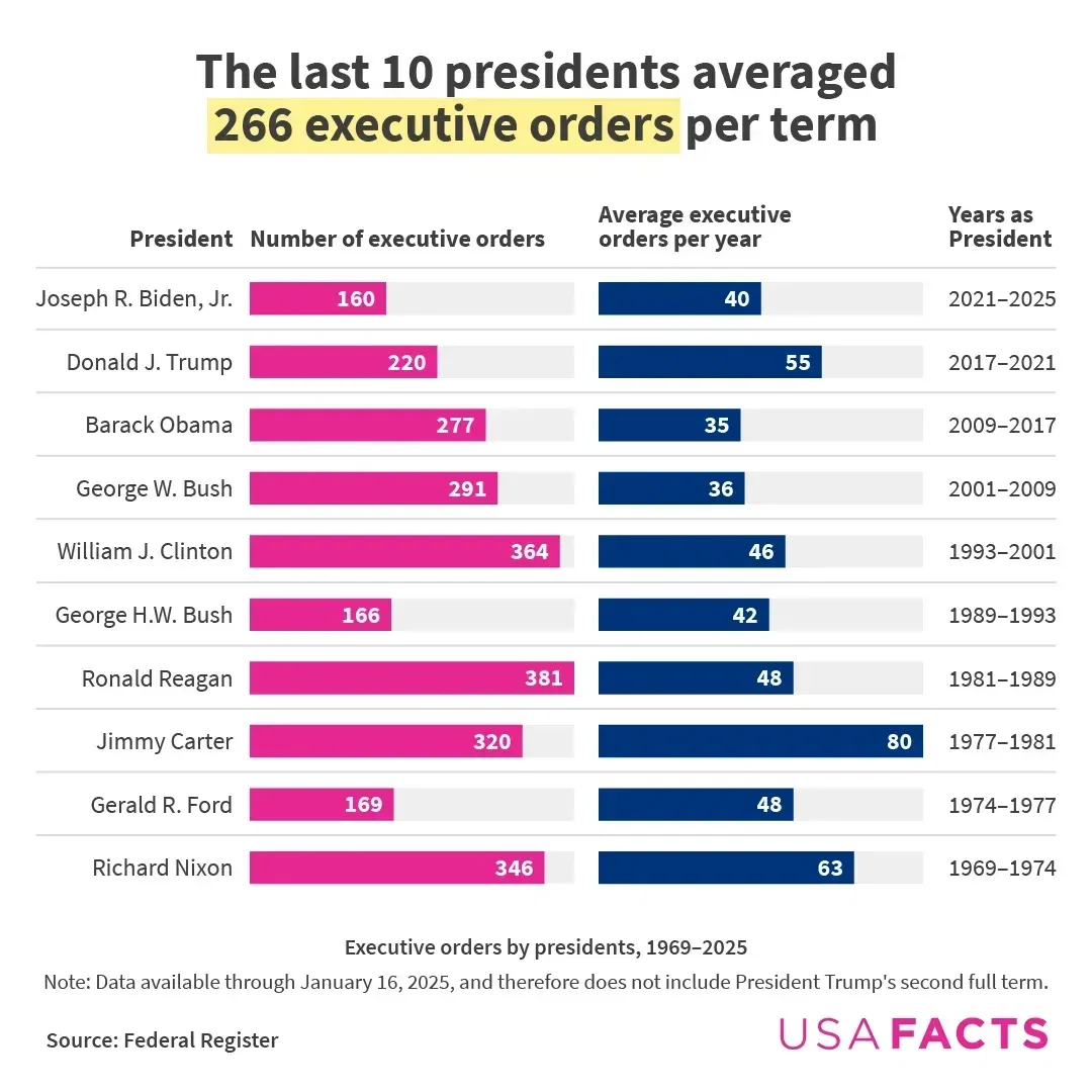 President Trump signed the most first-day executive orders of recent presidents