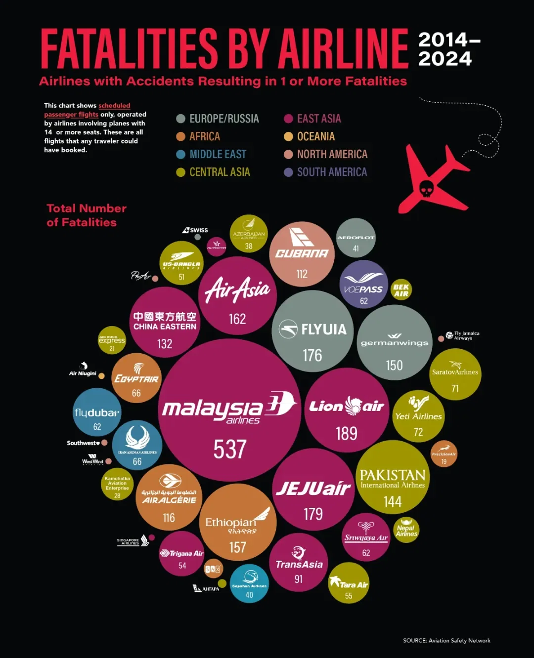 Fatal Airliner Accidents 2004-2024 / Fatalities by Airline 2014-2024