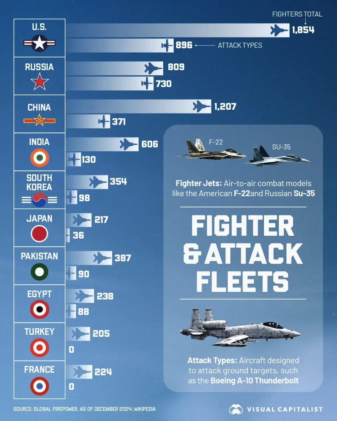 The Top 10 Countries by Military Airpower 🚁