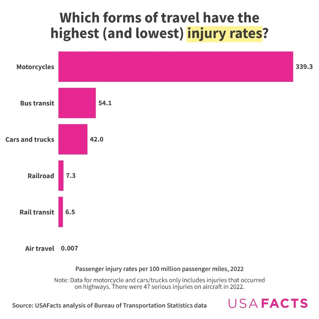 The Forms of Travel with the Highest Injury and Fatality Rates