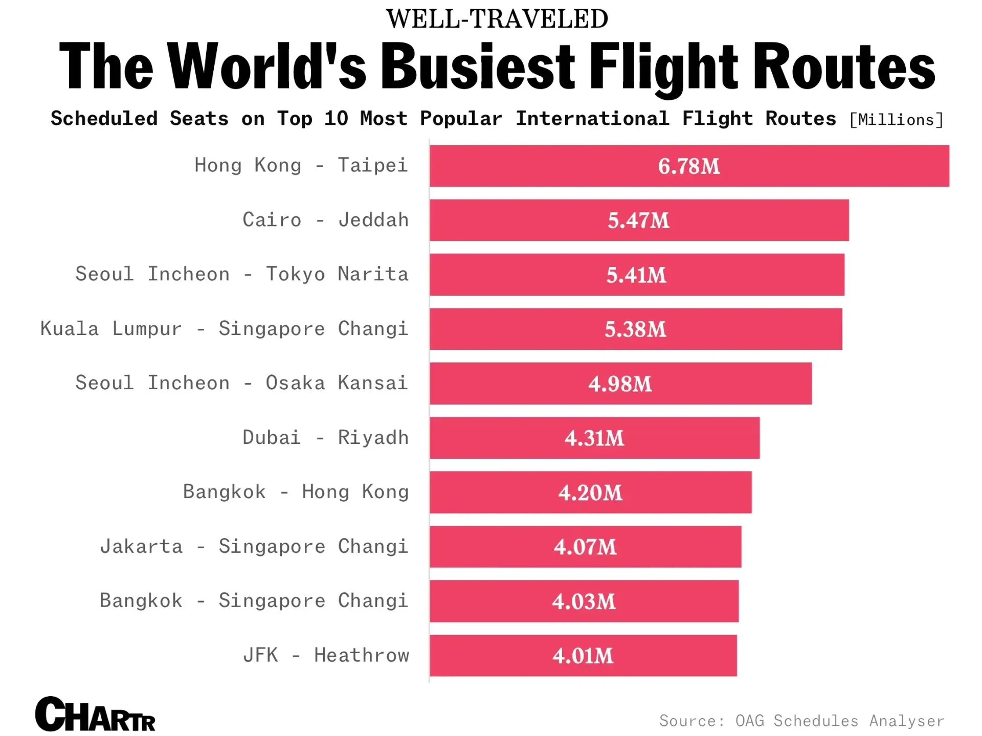 The world’s most popular airline routes are almost all in the Asia-Pacific region