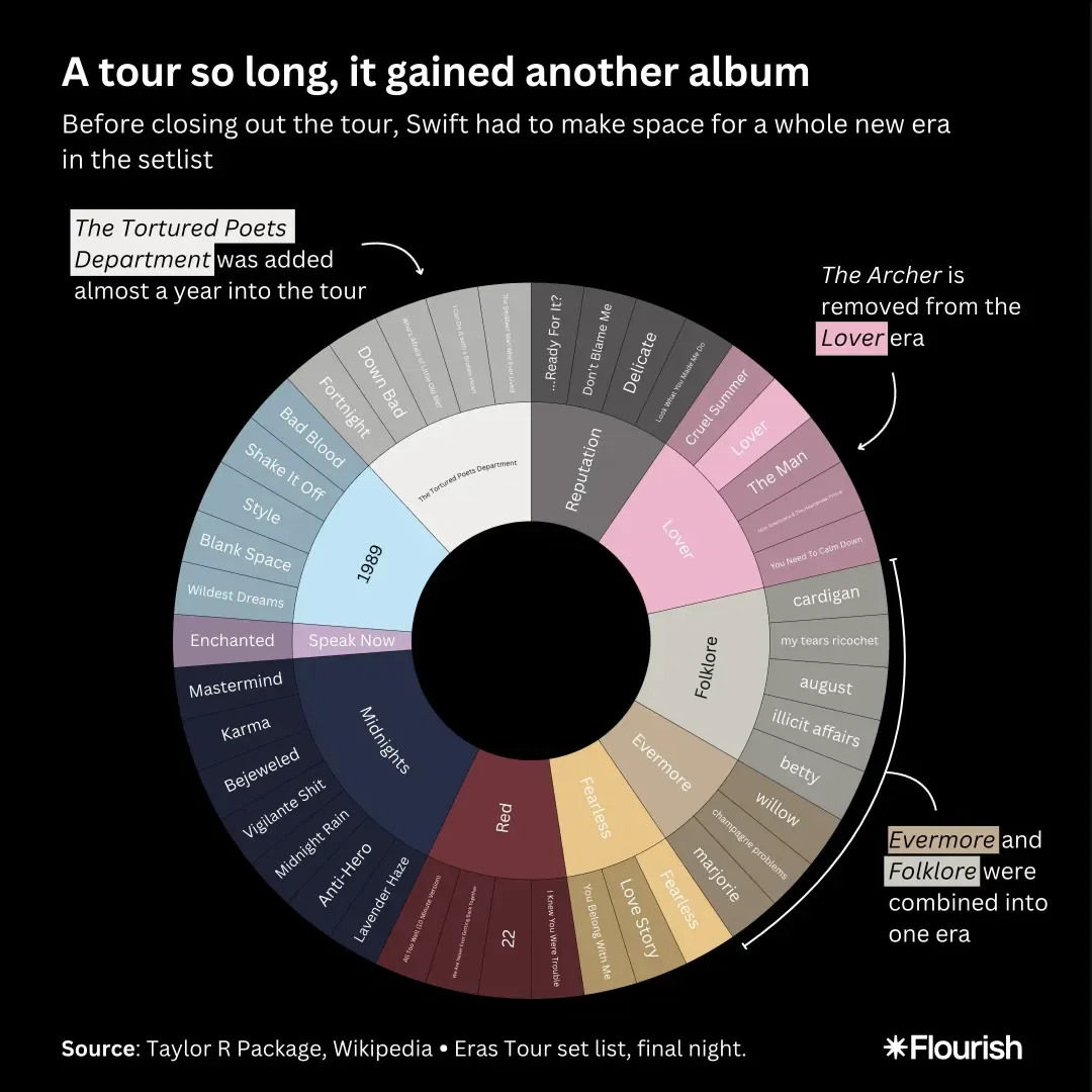 The anatomy of a record-breaking tour