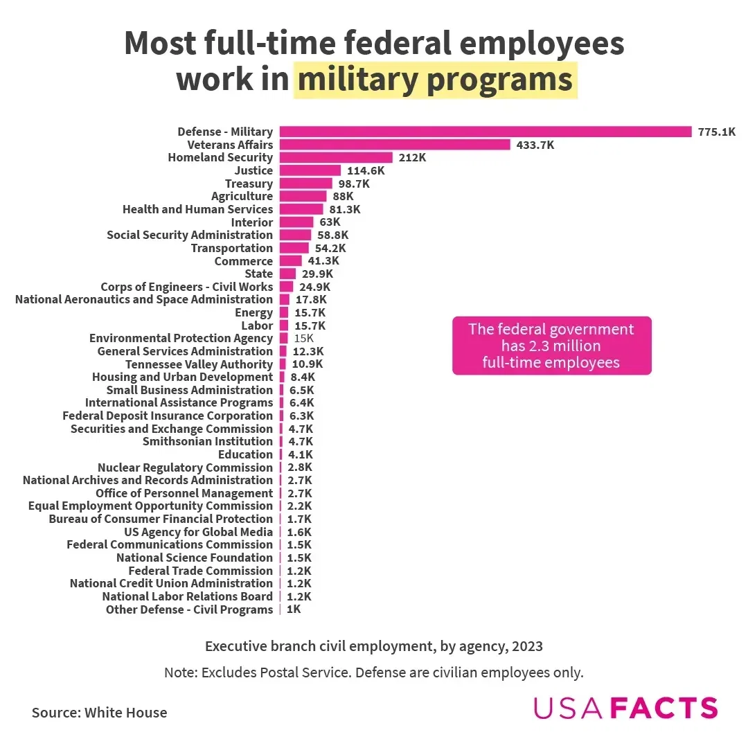 The Data Behind the U.S. Federal Government Workforce