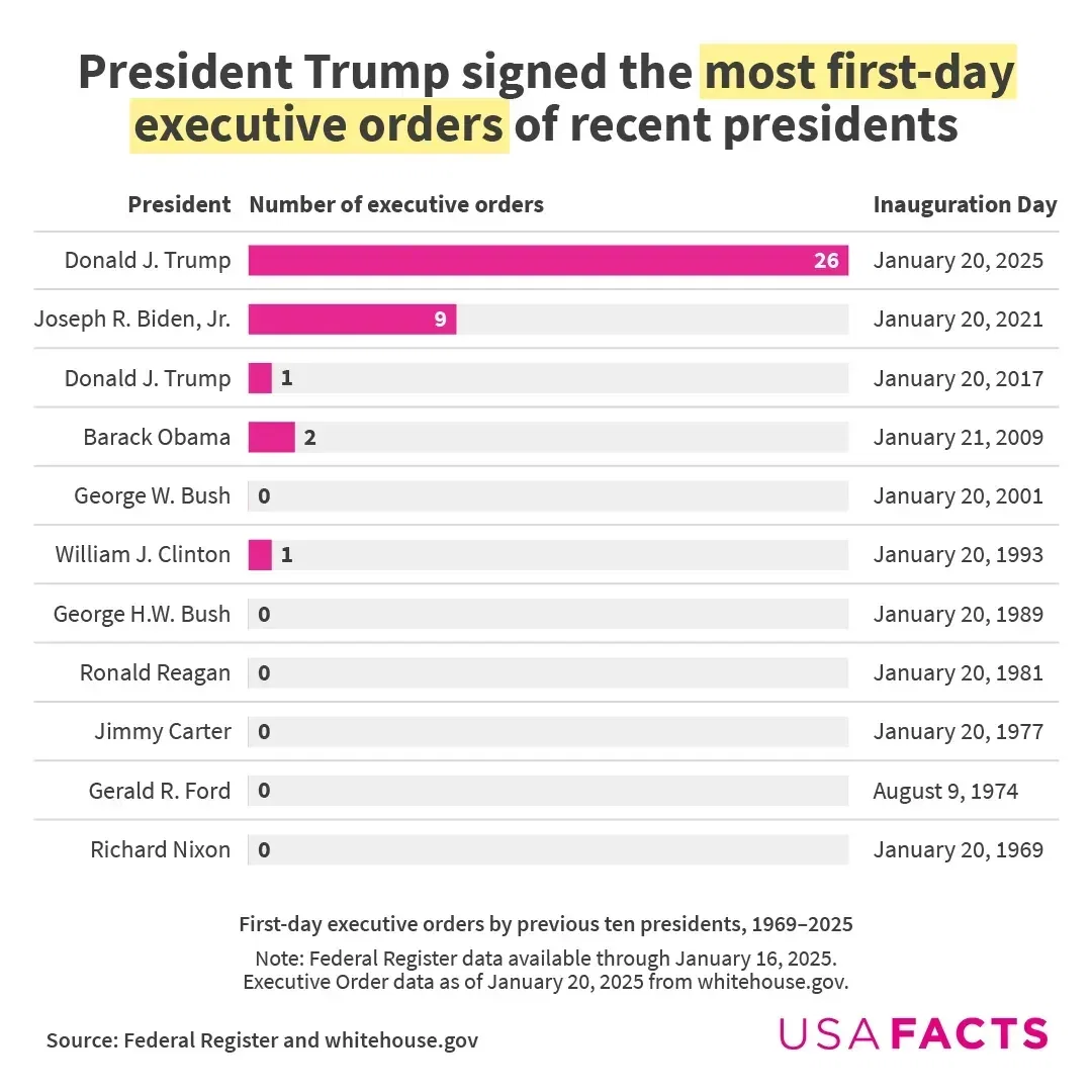 President Trump signed the most first-day executive orders of recent presidents