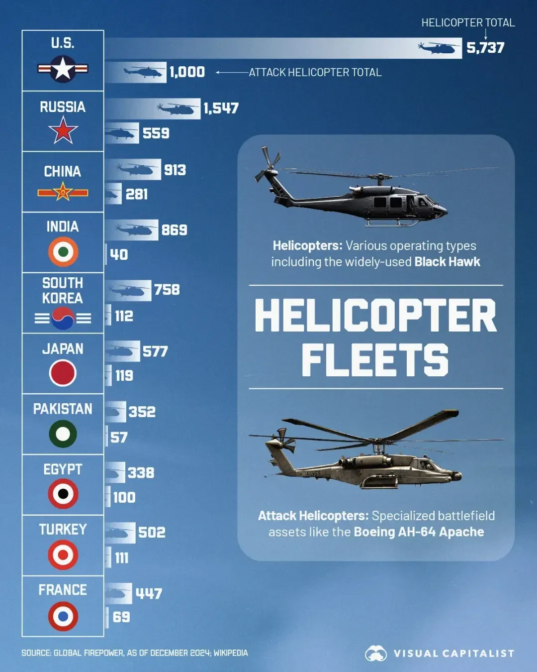 The Top 10 Countries by Military Airpower 🚁