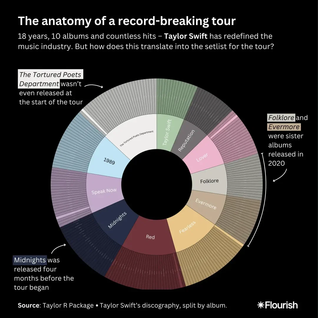 The anatomy of a record-breaking tour