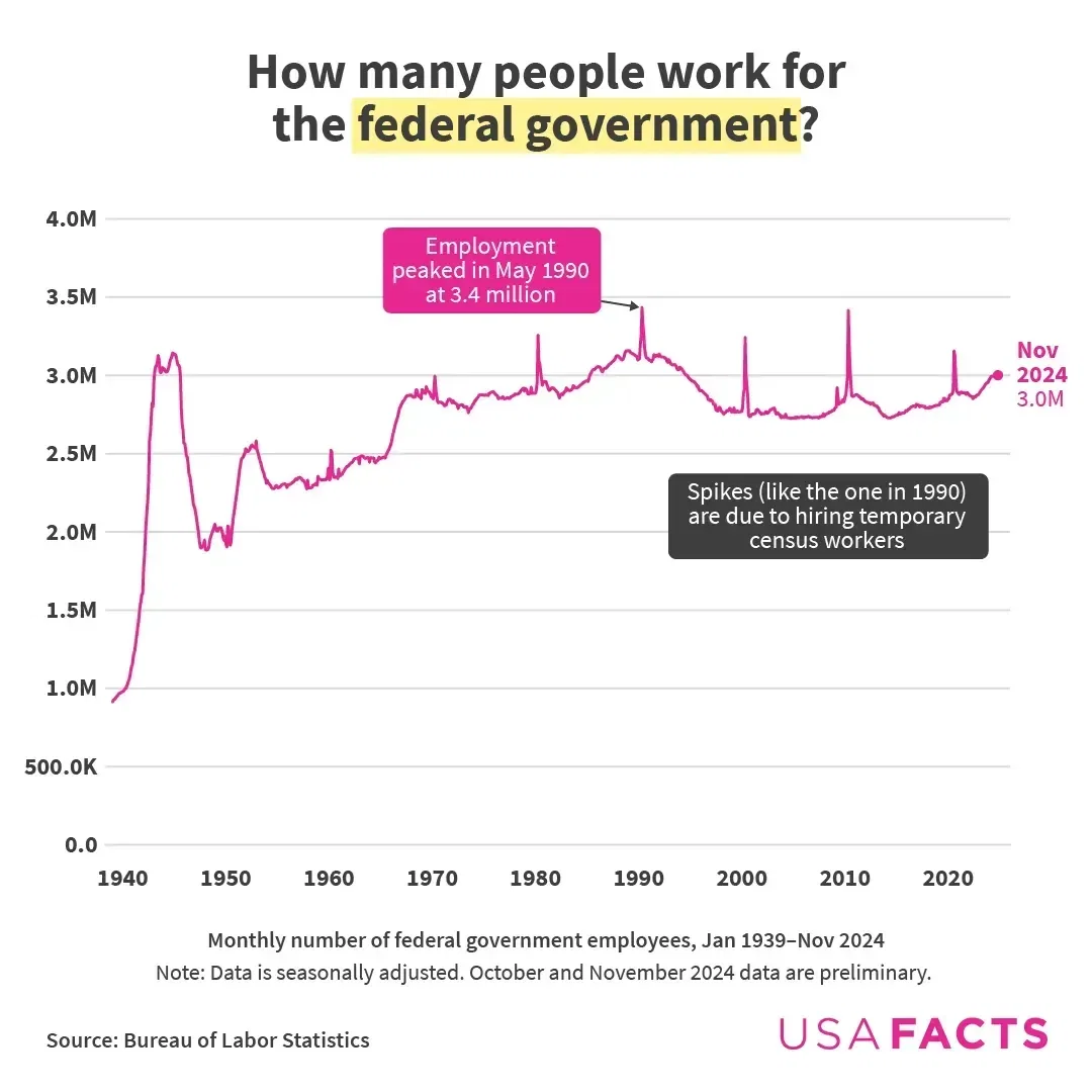 The Data Behind the U.S. Federal Government Workforce