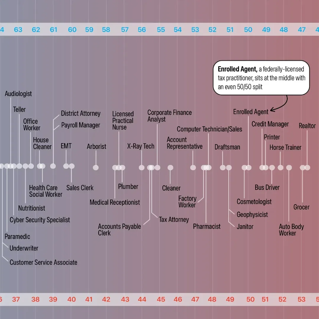 Political Leaning by Occupation