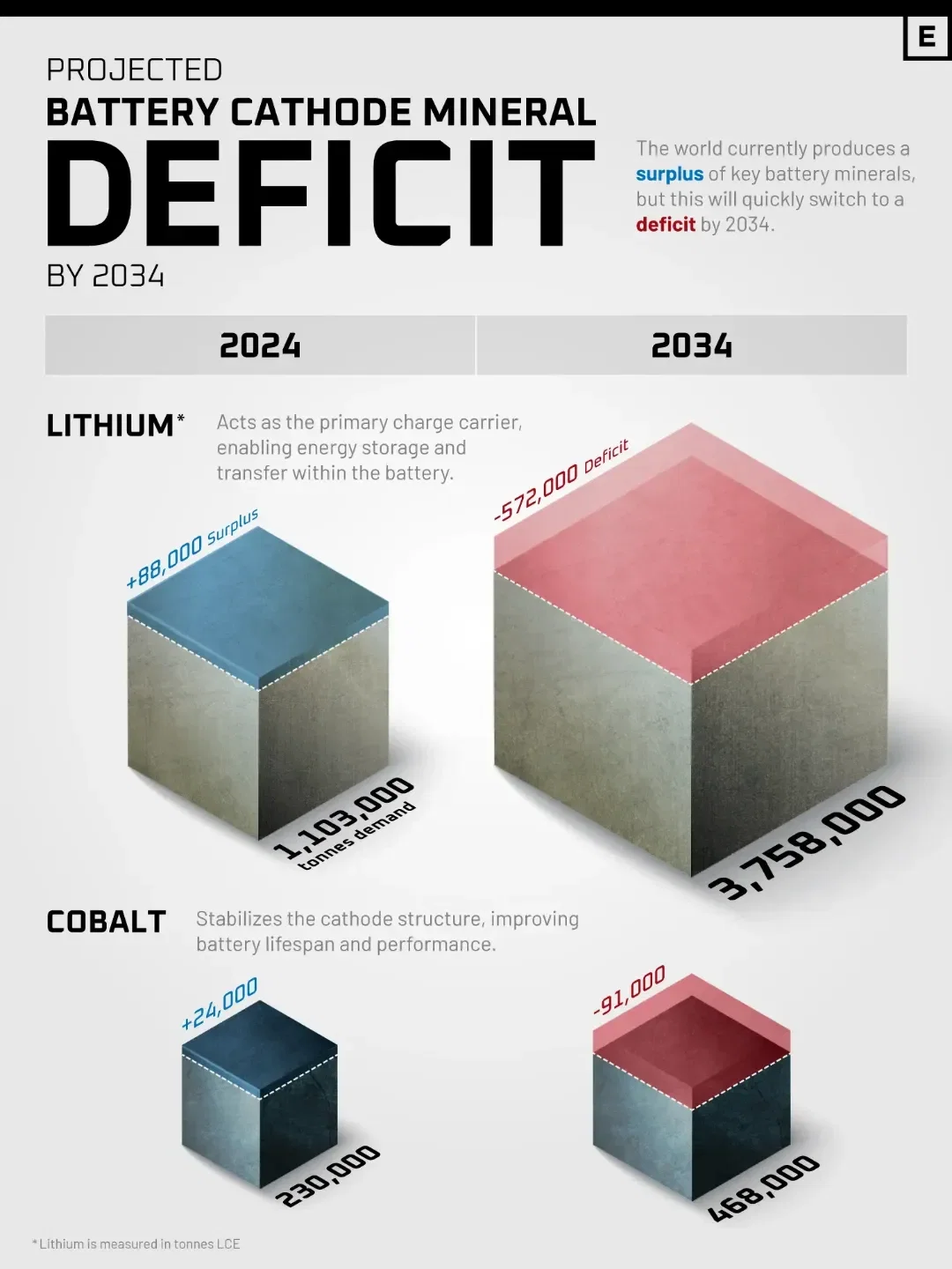 Projected Battery Mineral Deficit by 2034