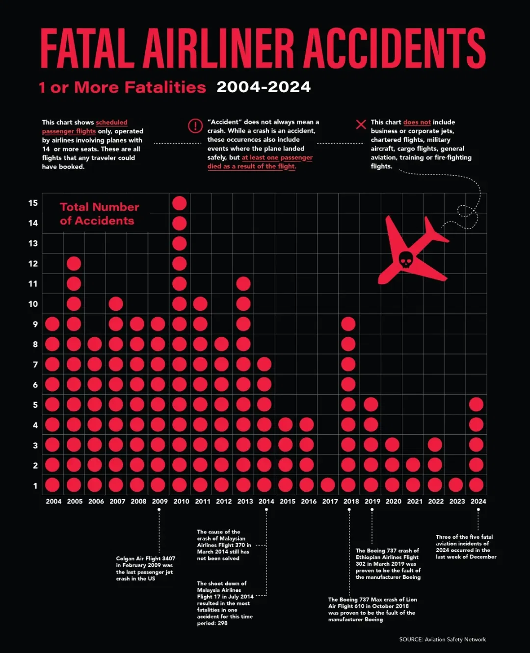 Fatal Airliner Accidents 2004-2024 / Fatalities by Airline 2014-2024